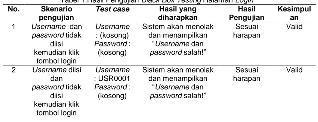 Tabel 1.Hasil Pengujian Black Box Testing Halaman Login  No.  Skenario 