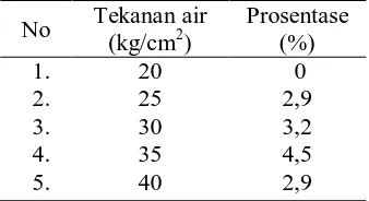 Tabel 2. Hasil serbuk alumunium pada proses atomisasi air 