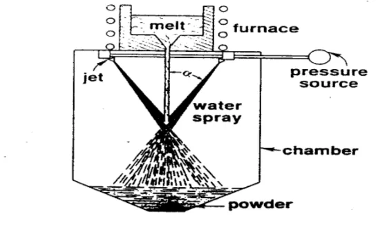 Gambar. 2. Proses atomisasi air (Kalpakjian, 1989) 