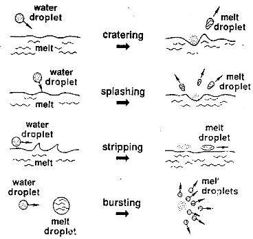 Gambar 3. Mekanisme pembentukan serbuk atau partikel yang terjadi dalam atomisasi air (German, R