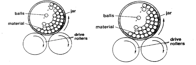 Gambar 4.  Pembuatan serbuk dengan ball mill ( German, R. M., 1984 ) 