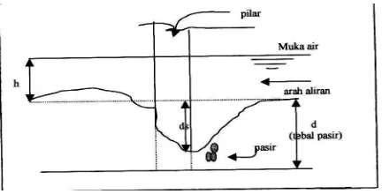Gambar 8. Pola gerusan lokal pada pilar persegi  