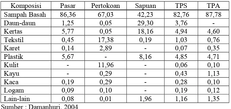 Tabel 2.1 Komposisi Sampah Kota Bandung Berdasarkan Sumber (% Berat