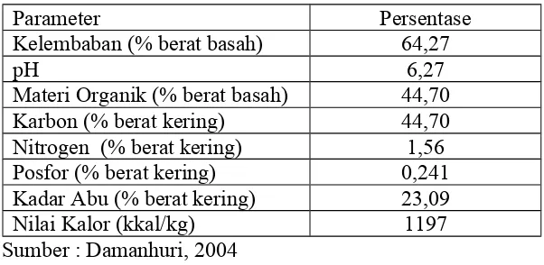 Tabel 2.2 Karakteristik Sampah Kota Bandung 1988
