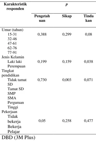 Tabel  3.  Hubungan  antara  karakteristik  responden  dengan  pengetahuan,  sikap  dan  tindakan  dalam  Pelaksanaan  PSN 