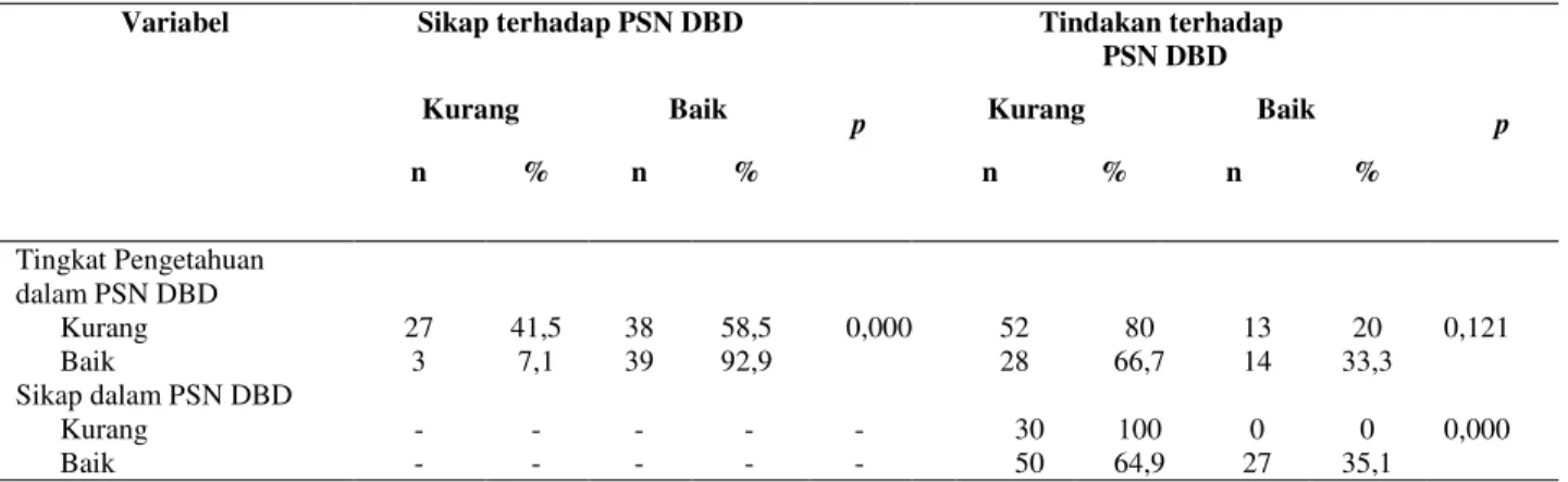 Tabel .5. Hubungan antara Karakteristik  responden dengan pelaksanaan PSN  DBD (3M Plus)