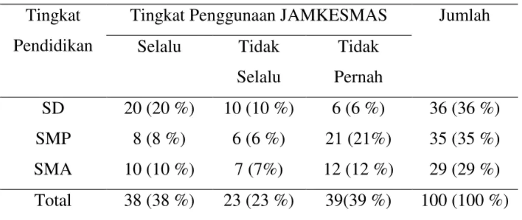 Tabel  4.  Tabulasi  Silang  Pendidikan  Formal  Dengan  Penggunaan  JAMKESMAS di Desa Cermee Tahun 2011