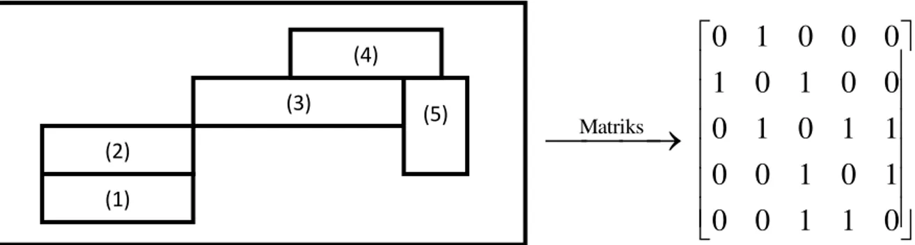 Gambar 1. Ilustrasi Perhitungan Matriks Pembobot Contiguity (2) (3) (1) (5) (4) 0 1 0 0 010 1000 10 1100 10 100 110ª º«»«»«»«»«»«»¬¼Matriks•••o