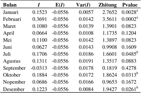 Tabel 2. HDVLO 3HUKLWXQJDQ ,QGHNV 0RUDQ¶V I, E(I), Var(I),                                             dan Z hitung  tahun 2010 