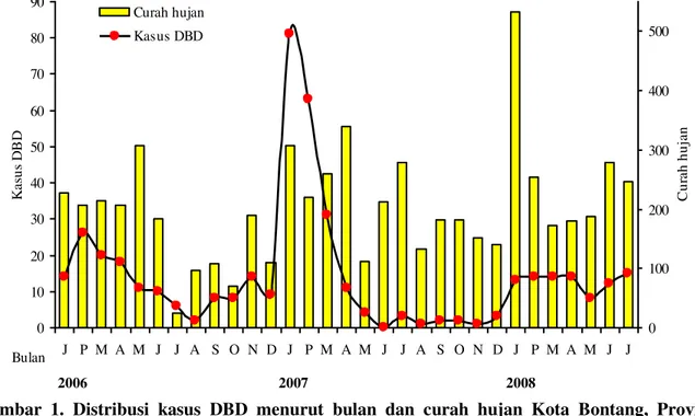 Gambar  1.  Distribusi  kasus  DBD  menurut  bulan  dan  curah  hujan  Kota  Bontang,  Provinsi  Kalimantan Timur, tahun 2006-2008 (sampai Juli)