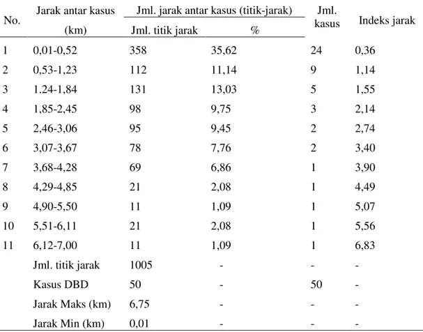 Tabel 1. Distance indexs jarak antar kasus DBD Kota Bontang, tahun 2008 