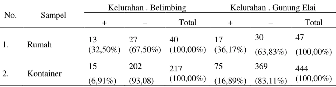 Tabel 2.  Jumlah rumah sampel dan kontainer/TPA positif jentik, di lokasi penelitian. 
