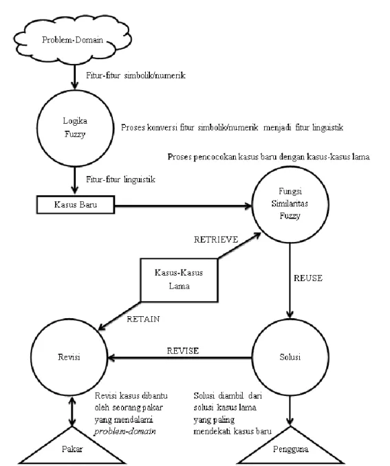 Gambar 4: Arsitektur dan Diagram alir sistem 