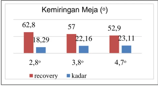 Gambar 7. Hubungan kadar Sn dan recovery  terhadap uji kemiringan meja 
