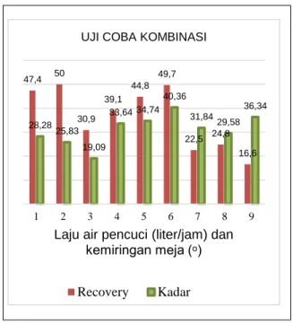 Tabel 4. Hasil uji kombinasi 