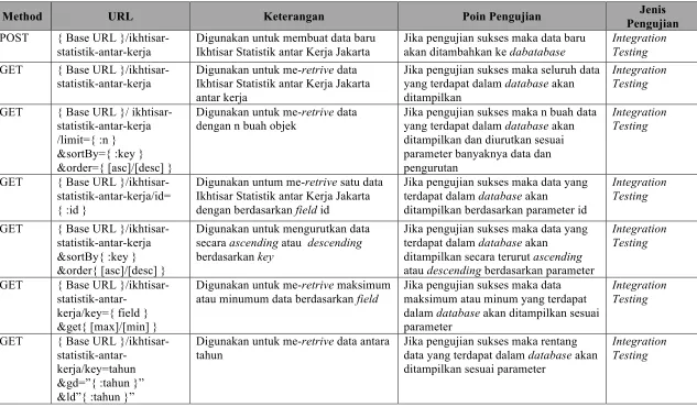 Tabel IV-21 Skenario Pengujian Integrasi Route Data 1 