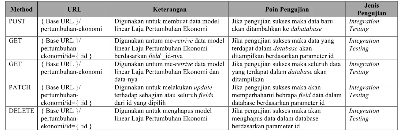 Tabel IV-23 Skenario Pengujian Integrasi Route Data 3 