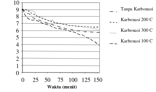 Gambar 3.  Grafik massa kokas tersisa terhadap waktu selama proses pembakaran 