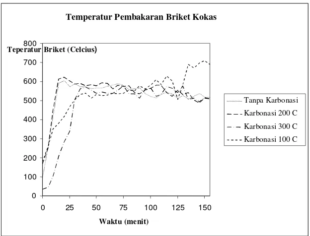 Gambar 4  Grafik hubungan temperatur briket terhadap waktu selama proses Pembakaran 