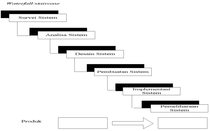 Gambar 1.4 Struktur Pengembangan Sistem Waterfall (2004:62) 