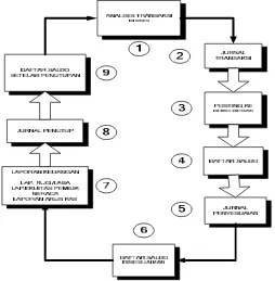 Gambar 2.2 Siklus Akuntansi (Accounting Cycle)[2003:80] 