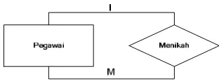 Gambar 2.3 Diagram Relationship Unary. (2005:145) 