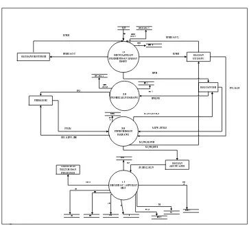 Gambar 3.12  DFD Level 0 Sistem Informasi Akuntansi Persediaan Bahan 