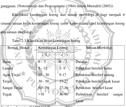 Tabel 2.3.Klasifikasi kelas kemiringan lereng 
