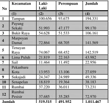 Tabel 2.2 Jumlah Kelurahan, Rukun Warga dan Rukun  Tetangga Di Kota Pekanbaru Tahun 2014  No