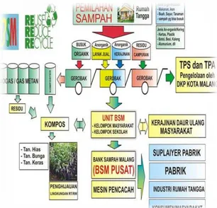 Gambar  1:  Diagram  Pengelolaan  Sampah  Melalui  Manajemen  Bank  Sampah  Pada  BSM 