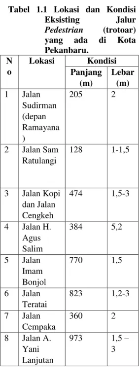 Tabel  1.1  Lokasi  dan  Kondisi  Eksisting  Jalur  Pedestrian  (trotoar)  yang  ada  di  Kota  Pekanbaru