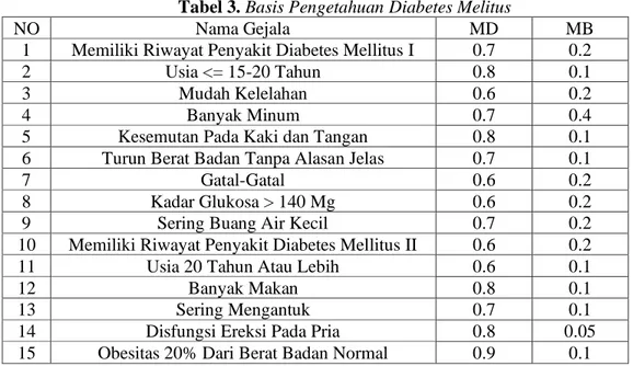 Tabel 3. Basis Pengetahuan Diabetes Melitus   MB MD Nama Gejala NO  0.2 0.7 