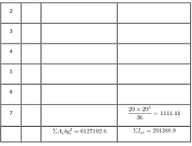 Tabel perhitungan momen inersia pada MS Excel