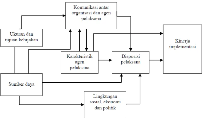 Gambar 3 Faktor-faktor yang mempengaruhi implementasi kebijakan menurut VanMeter dan Van Horn