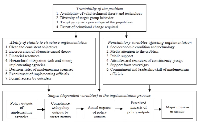 Gambar 5 Faktor-faktor yang mempengaruhi implementasi kebijakan menurut