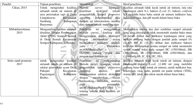 Tabel 2.2 Penelitian yang relevan 