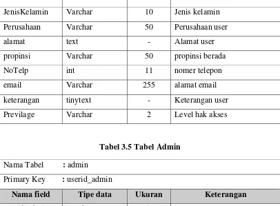 Tabel 3.6 Tabel Kategori 