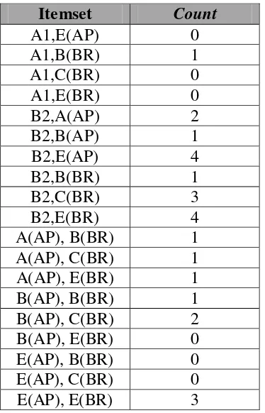 Tabel 3.16 Kandidat Ketiga (C3) 