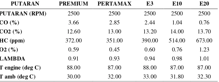 Tabel 1. Emisi gas buang pada kondisi idle untuk berbagai campuran bahan bakar 