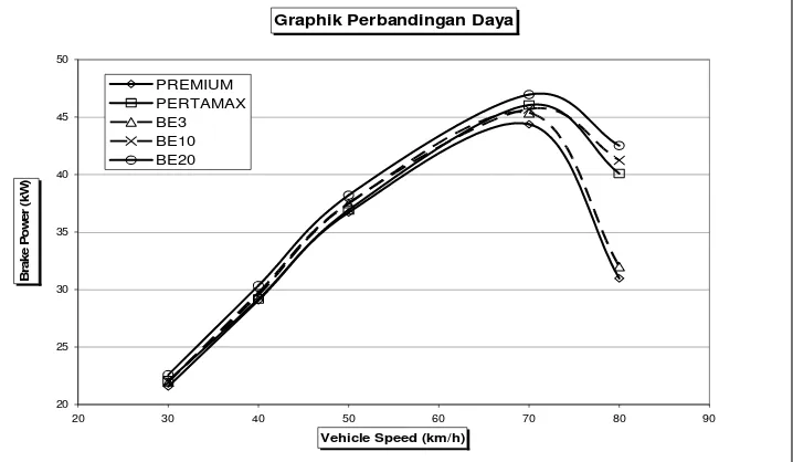 Gambar 9. Gambar 4 menunjukkan perbandingan daya mesin pada berbagai Hasil uji unjuk kerja kendaraan diberikan pada Gambar 4 sampai dengan kecepatan kendaraan untuk berbagai jenis campuran bahan bakar