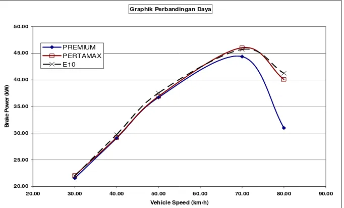 Gambar 7. Grafik perbandingan gaya traksi terhadap kecepatan kendaraan untuk premium, BE-10 dan pertamax