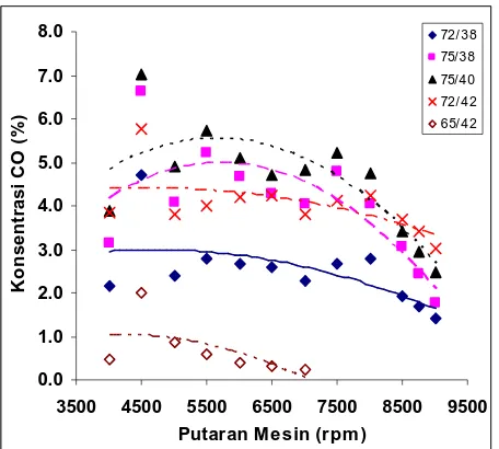 Gambar 5.Grafik perbandingan pemakaian bahan-bakar spesifik terhadap  putaran mesin.  