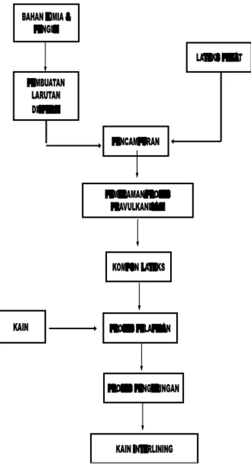 Diagram  alir  tahapan  proses  pembuatan  kain  interlining  seperti  dapat  dilihat pada Gambar 1