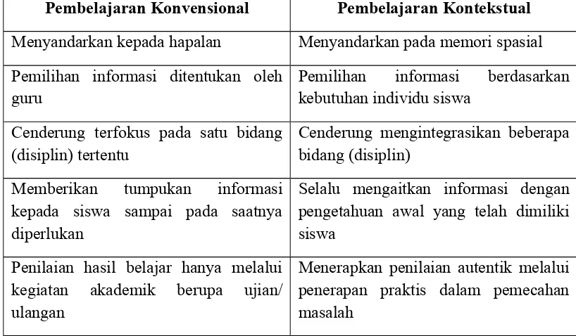 Tabel 2.1.Perbedaan Pola Pembelajaran Konvensional