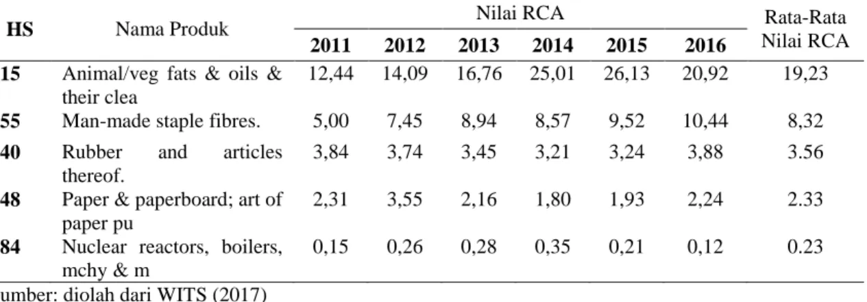 Tabel  5.  Hasil  Perhitungan  Nilai  RCA  Komoditi  Potensial  Indonesia  di  Mesir  Tahun 