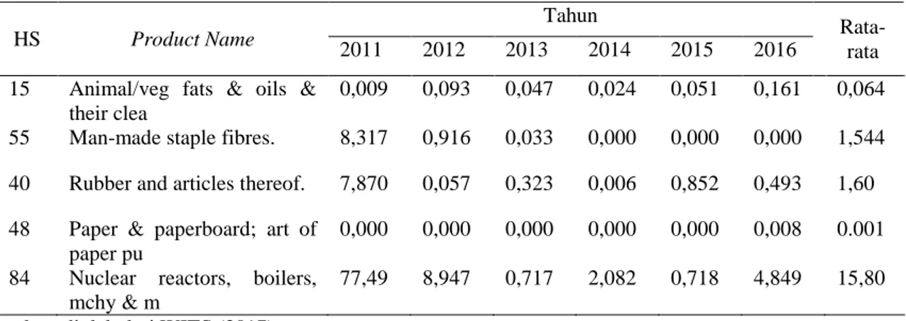 Tabel 9. Hasil Perhitungan Nilai IIT Komoditi Potensial Indonesia di Mesir Tahun 2011 