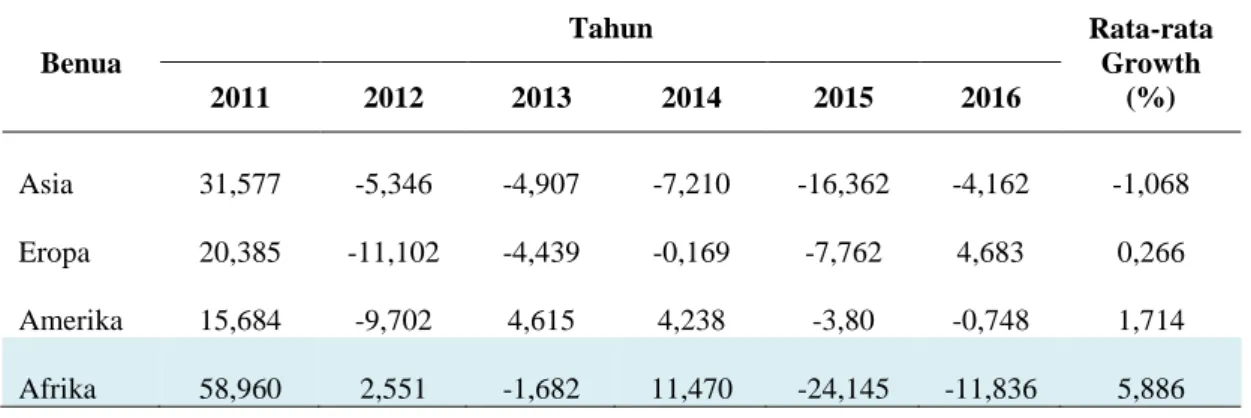 Tabel 1. Rata-rata Pertumbuhan Total Nilai Ekspor Indonesia ke Asia, Eropa, Amerika, 