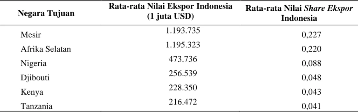 Tabel  2.  Total  Nilai  Ekspor  Indonesia  dan  Nilai  Share  Ekspor  Indonesia  Tertinggi  ke 