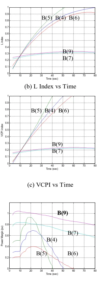 Gambar 5 (a)-(d) Indikasi terhadap waktu untuk kasus penambahan beban static  pada bus 5 