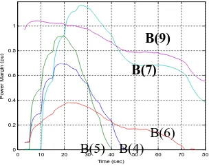 Gambar 7. (a)-(d) Indikasi vs waktu untuk kasus penambahan beban static load pada bus 5 dan real power pada bus 7 